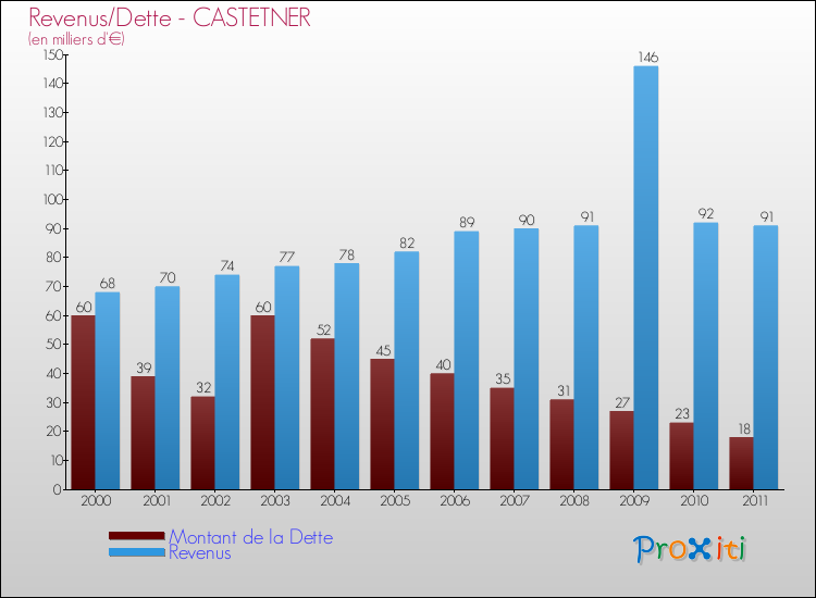 Evolution comparée de la dette et des revenus pour la commune de CASTETNER de 2000 à 2011 Comparaison de la dette et des revenus pour CASTETNER de 2000 à 2011
