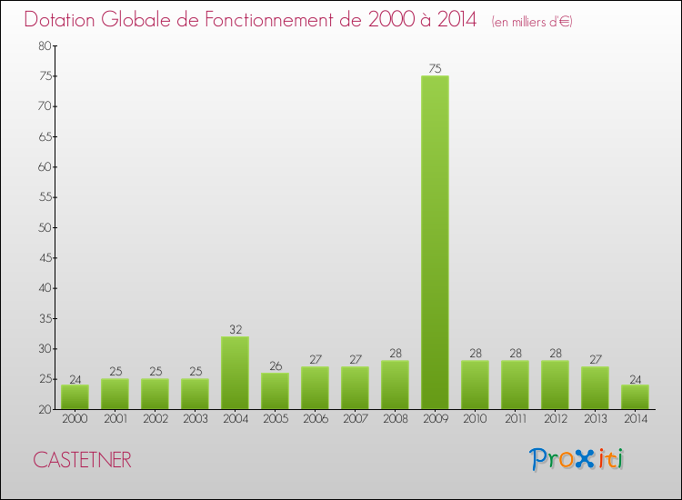 Evolution du montant de la Dotation Globale de Fonctionnement pour la commune de CASTETNER de 2000 à 2014 Evolution du montant de la Dotation Globale de Fonctionnement pour CASTETNER de 2000 à 2014