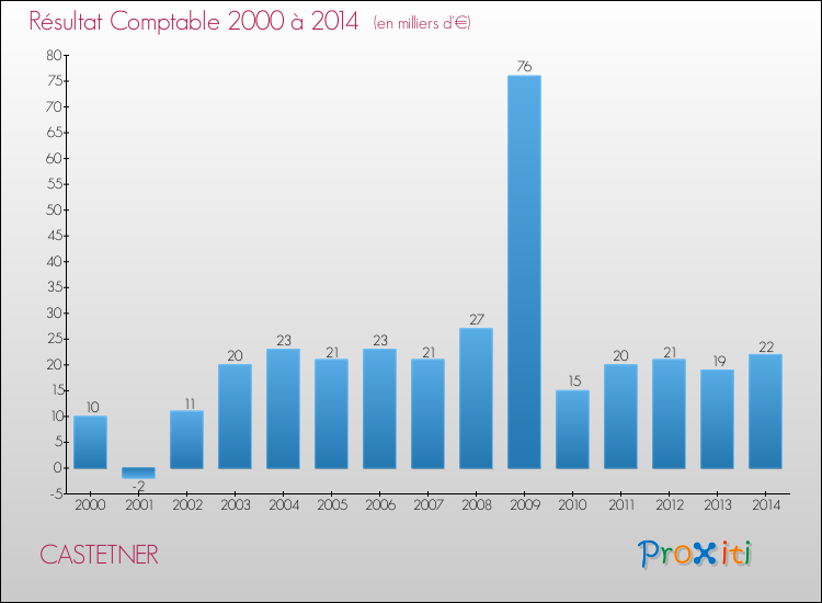 Evolution du résultat comptable pour la commune de CASTETNER de 2000 à 2014 Evolution du résultat comptable pour CASTETNER de 2000 à 2014
