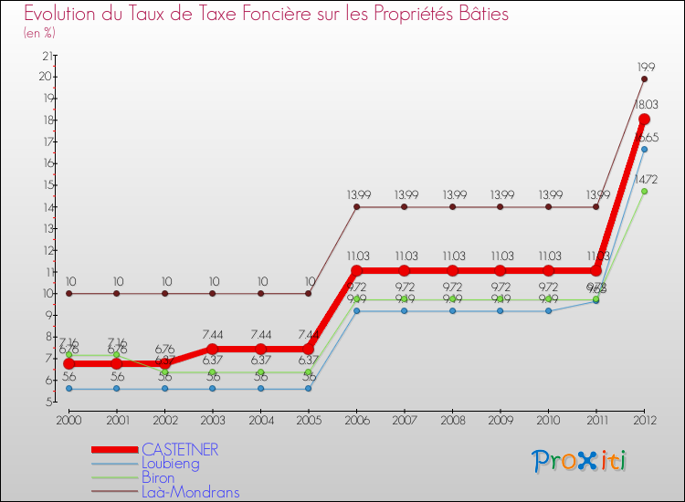Evolution du taux de la taxe foncière sur le bati pour CASTETNER et les communes proches de 2000 à 2012 Comparaison des taux de taxe foncière sur le bati pour CASTETNER et les communes voisines de 2000 à 2012