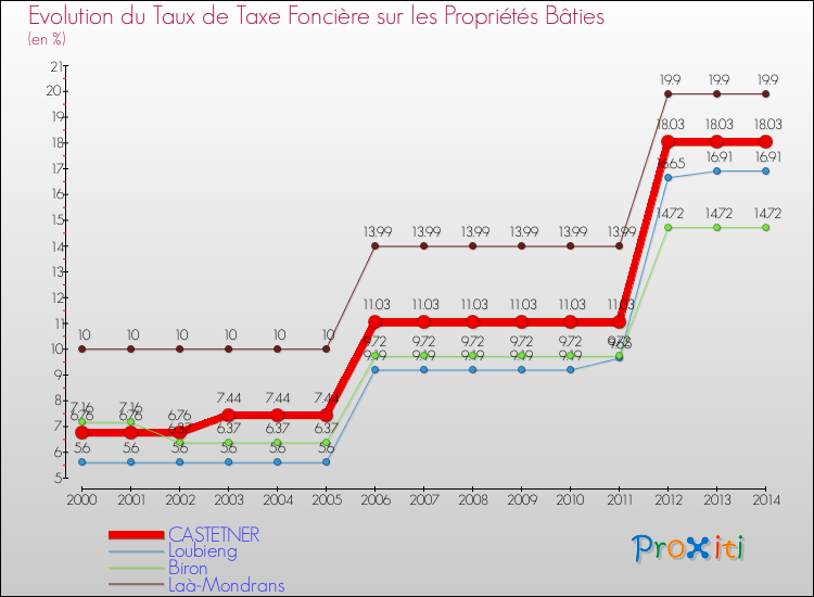 Evolution du taux de la taxe foncière sur le bati pour CASTETNER et les communes proches de 2000 à 2014 Comparaison des taux de taxe foncière sur le bati pour CASTETNER et les communes voisines de 2000 à 2014