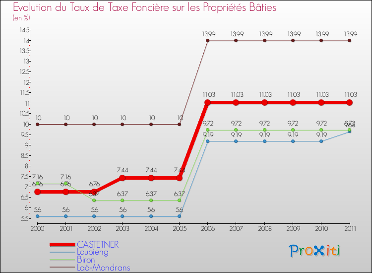 Evolution du taux de la taxe foncière sur le bati pour CASTETNER et les communes proches Comparaison des taux de taxe foncière sur le bati pour CASTETNER et les communes voisines