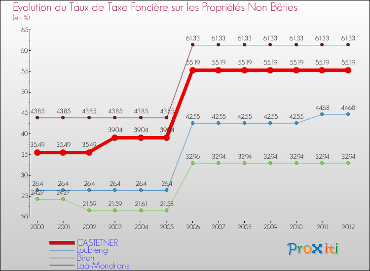 Evolution du taux de la taxe foncière sur les immeubles et terrains non batis pour CASTETNER et les communes proches de 2000 à 2012 Comparaison des taux de la taxe foncière sur les immeubles et terrains non batis pour CASTETNER et les communes voisines de 2000 à 2012