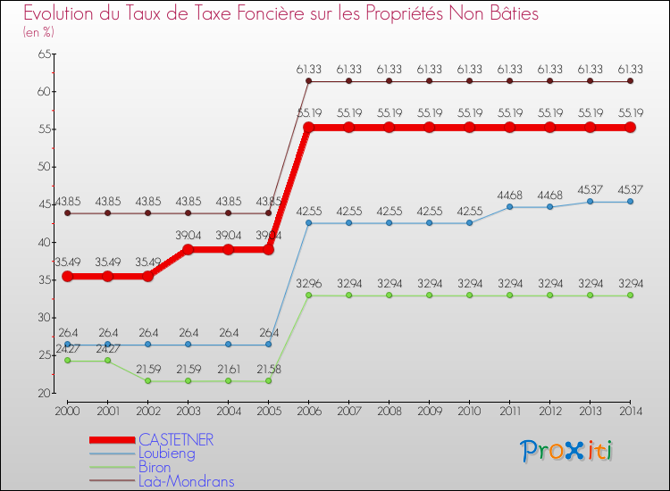 Evolution du taux de la taxe foncière sur les immeubles et terrains non batis pour CASTETNER et les communes proches de 2000 à 2014 Comparaison des taux de la taxe foncière sur les immeubles et terrains non batis pour CASTETNER et les communes voisines de 2000 à 2014