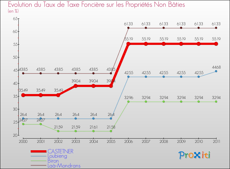 Evolution du taux de la taxe foncière sur les immeubles et terrains non batis pour CASTETNER et les communes proches Comparaison des taux de la taxe foncière sur les immeubles et terrains non batis pour CASTETNER et les communes voisines
