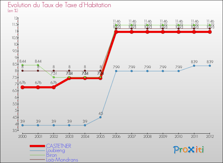 Evolution du taux de la taxe d'habitation pour CASTETNER et les communes proches Comparaison des taux de la taxe d'habitation pour CASTETNER et les communes voisines