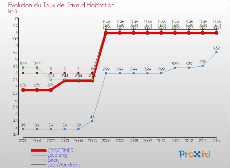 Evolution du taux de la taxe d'habitation pour CASTETNER et les communes proches de 2000 à 2014 Comparaison des taux de la taxe d'habitation pour CASTETNER et les communes voisines de 2000 à 2014