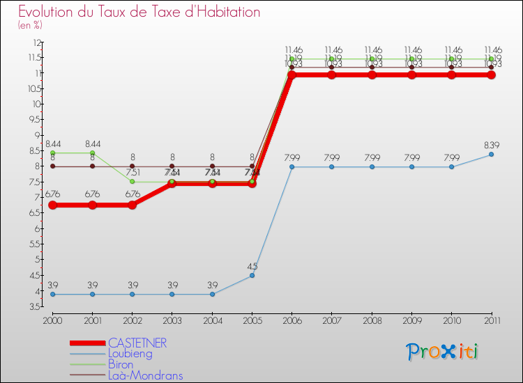 Evolution du taux de la taxe d'habitation pour CASTETNER et les communes proches Comparaison des taux de la taxe d'habitation pour CASTETNER et les communes voisines