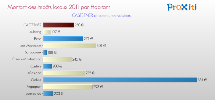 Montant des impôts locaux par Habitant pour CASTETNER et les communes proches Comparaison des impôts locaux par habitant pour CASTETNER et les communes voisines