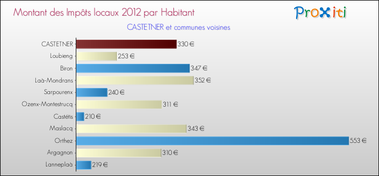 Montant des impôts locaux par Habitant pour CASTETNER et les communes proches Comparaison des impôts locaux par habitant pour CASTETNER et les communes voisines