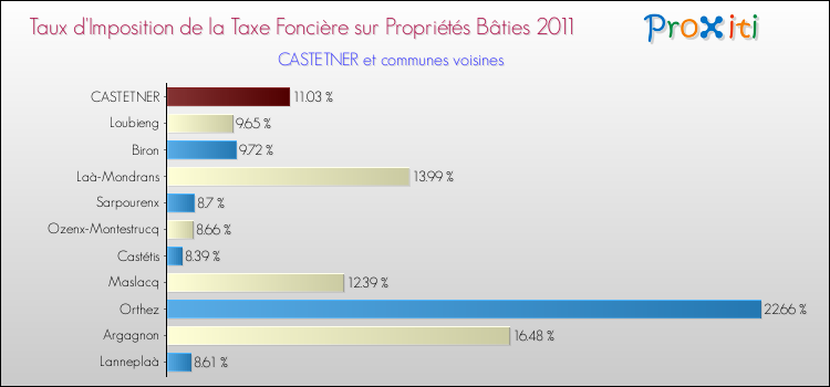 Taux d'imposition de la taxe foncière sur le bati 2011 pour CASTETNER et les communes proches Comparaison des taux d'imposition de la taxe foncière sur le bati 2011 pour CASTETNER et les communes voisines