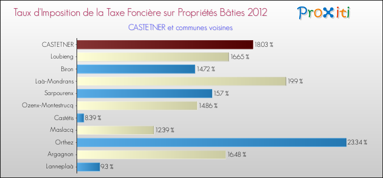 Taux d'imposition de la taxe foncière sur le bati 2012 pour CASTETNER et les communes proches Comparaison des taux d'imposition de la taxe foncière sur le bati 2012 pour CASTETNER et les communes voisines