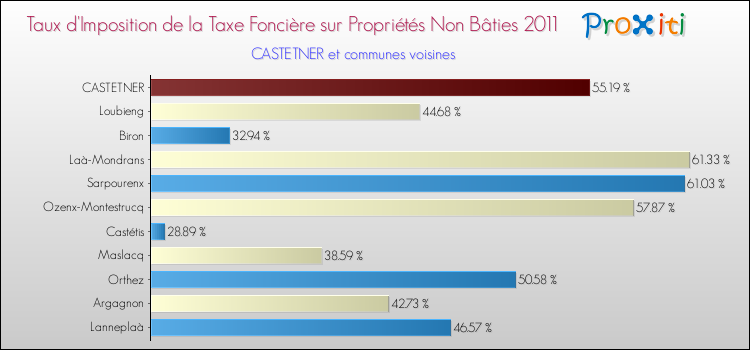 Taux d'imposition de la taxe foncière sur les immeubles et terrains non batis 2011 pour CASTETNER et les communes proches Comparaison des taux d'imposition de la taxe foncière sur les immeubles et terrains non batis 2011 pour CASTETNER et les communes voisines