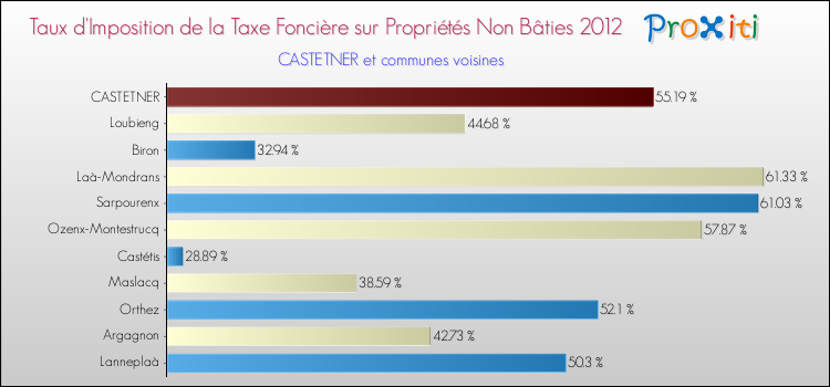 Taux d'imposition de la taxe foncière sur les immeubles et terrains non batis 2012 pour CASTETNER et les communes proches Comparaison des taux d'imposition de la taxe foncière sur les immeubles et terrains non batis 2012 pour CASTETNER et les communes voisines