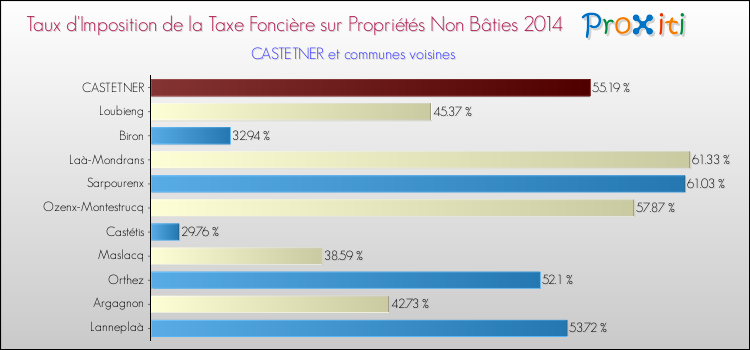 Taux d'imposition de la taxe foncière sur les immeubles et terrains non batis 2014 pour CASTETNER et les communes proches Comparaison des taux d'imposition de la taxe foncière sur les immeubles et terrains non batis 2014 pour CASTETNER et les communes voisines