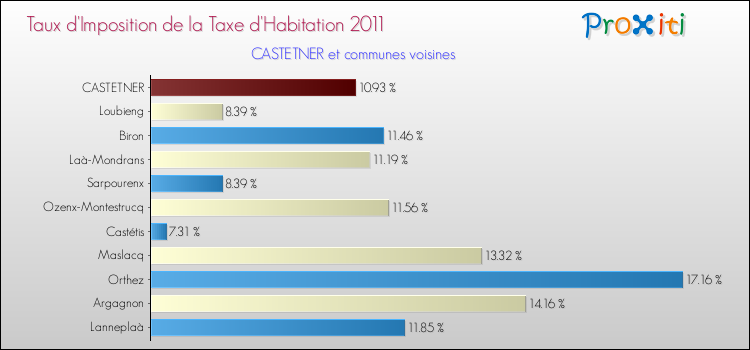 Taux d'imposition de la taxe d'habitation 2011 pour CASTETNER et les communes proches Comparaison des taux d'imposition de la taxe d'habitation 2011 pour CASTETNER et les communes voisines