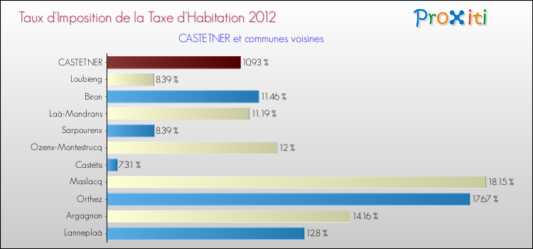 Taux d'imposition de la taxe d'habitation 2012 pour CASTETNER et les communes proches Comparaison des taux d'imposition de la taxe d'habitation 2012 pour CASTETNER et les communes voisines