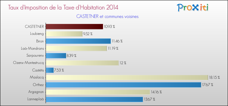 Taux d'imposition de la taxe d'habitation 2014 pour CASTETNER et les communes proches Comparaison des taux d'imposition de la taxe d'habitation 2014 pour CASTETNER et les communes voisines