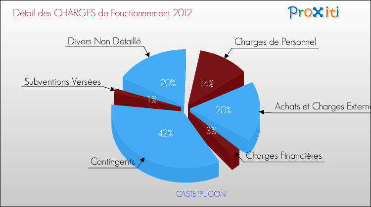 Décomposition des Charges de Fonctionnement 2012 de la commune de CASTETPUGON Charges de Fonctionnement 2012 pour la commune de CASTETPUGON