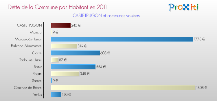 Dette par habitant de la commune en 2011 pour CASTETPUGON et les communes proches Comparaison de la dette par habitant de la commune en 2011 pour CASTETPUGON et les communes voisines