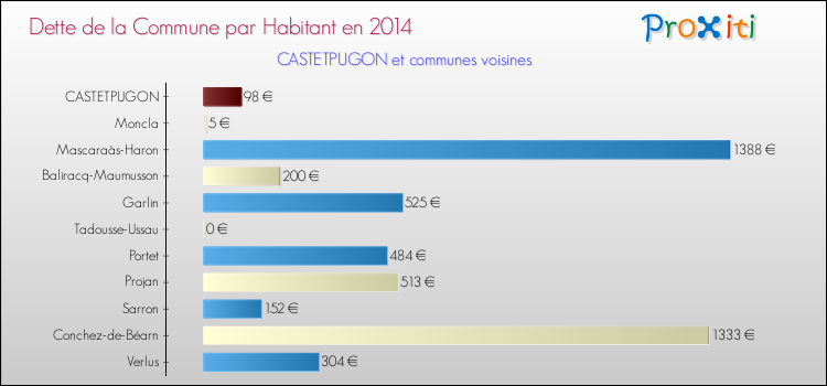 Dette par habitant de la commune en 2014 pour CASTETPUGON et les communes proches Comparaison de la dette par habitant de la commune en 2014 pour CASTETPUGON et les communes voisines