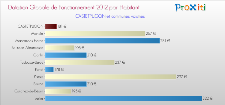 Montant des dotations globales de fonctionnement DGF par Habitant pour CASTETPUGON et les communes proches Comparaison des des dotations globales de fonctionnement DGF par habitant pour CASTETPUGON et les communes voisines