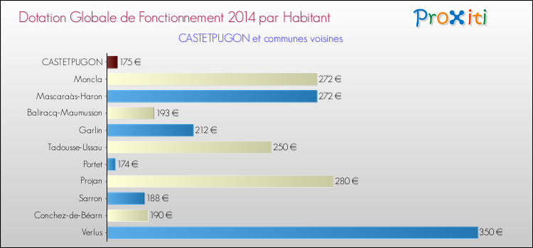 Montant des dotations globales de fonctionnement DGF par Habitant pour CASTETPUGON et les communes proches en 2014. Comparaison des des dotations globales de fonctionnement DGF par habitant pour CASTETPUGON et les communes voisines en 2014.