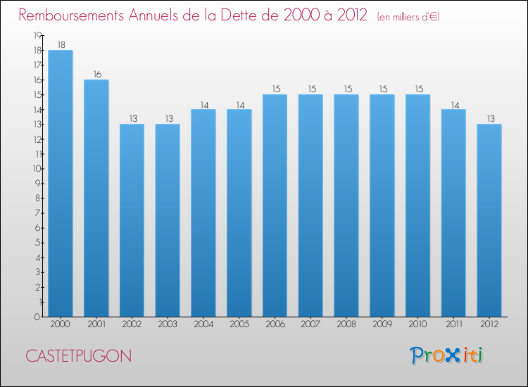 Evolution de l'annuité de la dette pour la commune de CASTETPUGON de 2000 à 2012 Annuités de la dette pour CASTETPUGON de 2000 à 2012