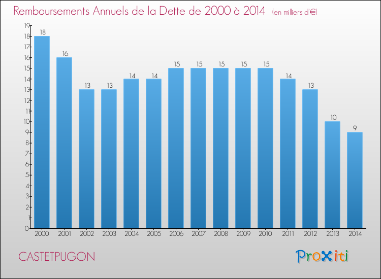 Evolution de l'annuité de la dette pour la commune de CASTETPUGON de 2000 à 2014 Annuités de la dette pour CASTETPUGON de 2000 à 2014