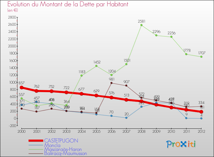 Evolution de la dette par habitant pour la commune de CASTETPUGON et les communes proches de 2000 à 2012 Comparaison de la dette par habitant pour CASTETPUGON et les communes voisines de 2000 à 2012