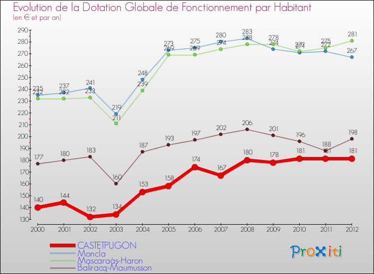 Evolution et montant de la dotation globale de fonctionnement par Habitant pour CASTETPUGON et les communes proches Comparaison des dotations globales de fonctionnement par habitant pour CASTETPUGON et les communes voisines
