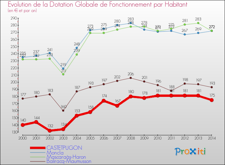 Evolution et montant de la dotation globale de fonctionnement par Habitant pour CASTETPUGON et les communes proches de 2000 à 2014. Comparaison des dotations globales de fonctionnement par habitant pour CASTETPUGON et les communes voisines de 2000 à 2014.
