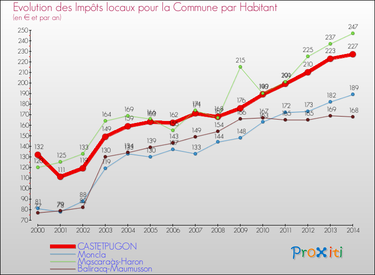 Evolution et montant des impôts locaux par Habitant pour CASTETPUGON et les communes proches de 2000 à 2014 Comparaison des impôts locaux par habitant pour CASTETPUGON et les communes voisines de 2000 à 2014