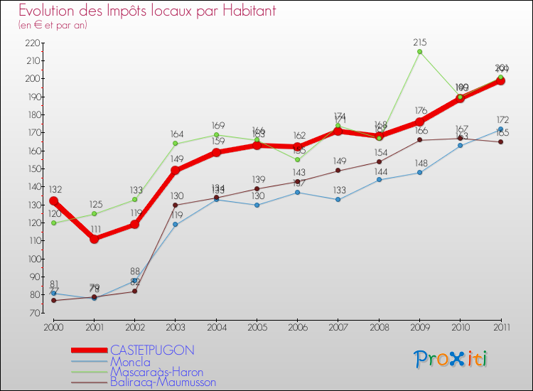 Evolution et montant des impôts locaux par Habitant pour CASTETPUGON et les communes proches Comparaison des impôts locaux par habitant pour CASTETPUGON et les communes voisines
