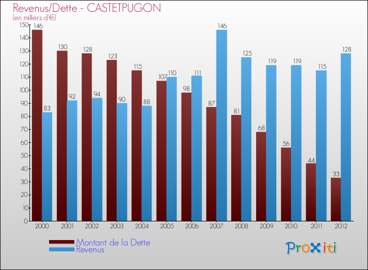 Evolution comparée de la dette et des revenus pour la commune de CASTETPUGON de 2000 à 2012 Comparaison de la dette et des revenus pour CASTETPUGON de 2000 à 2012