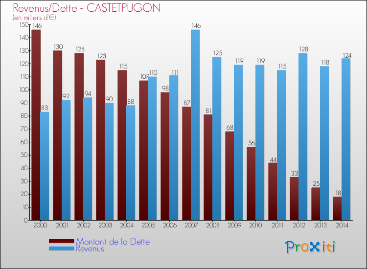 Evolution comparée de la dette et des revenus pour la commune de CASTETPUGON de 2000 à 2014 Comparaison de la dette et des revenus pour CASTETPUGON de 2000 à 2014