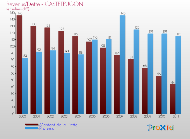 Evolution comparée de la dette et des revenus pour la commune de CASTETPUGON de 2000 à 2011 Comparaison de la dette et des revenus pour CASTETPUGON de 2000 à 2011