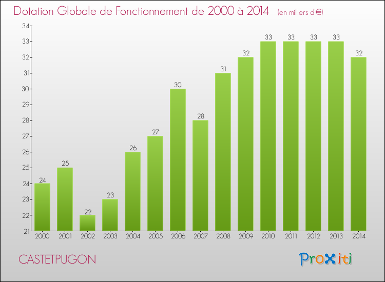 Evolution du montant de la Dotation Globale de Fonctionnement pour la commune de CASTETPUGON de 2000 à 2014 Evolution du montant de la Dotation Globale de Fonctionnement pour CASTETPUGON de 2000 à 2014