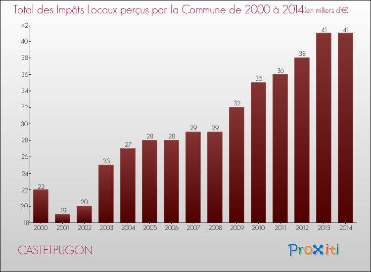 Evolution des Impôts Locaux pour la commune de CASTETPUGON de 2000 à 2014 Evolution des Impôts Locaux pour CASTETPUGON de 2000 à 2014