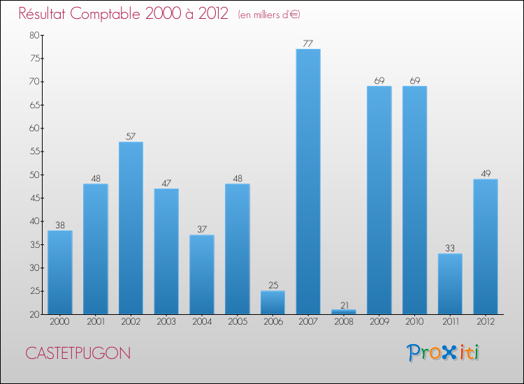 Evolution du résultat comptable pour la commune de CASTETPUGON de 2000 à 2012 Evolution du résultat comptable pour CASTETPUGON de 2000 à 2012