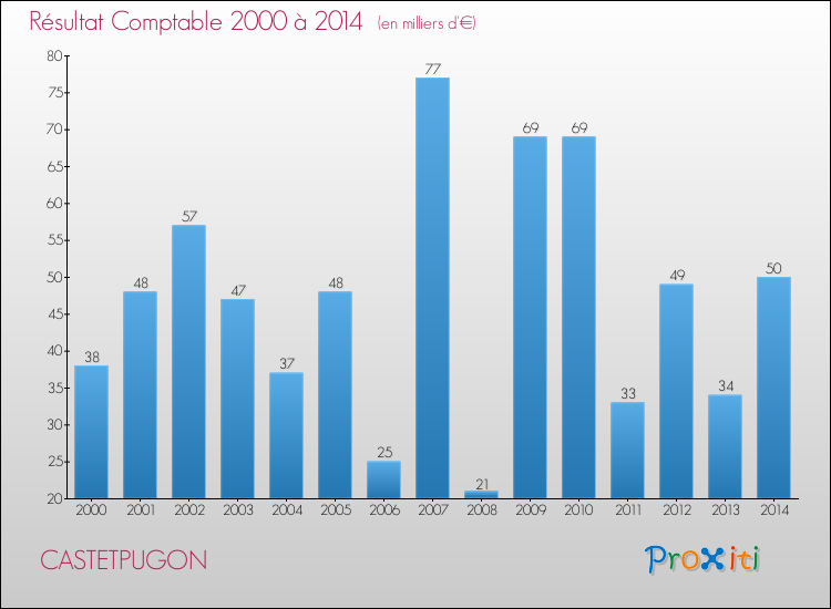 Evolution du résultat comptable pour la commune de CASTETPUGON de 2000 à 2014 Evolution du résultat comptable pour CASTETPUGON de 2000 à 2014