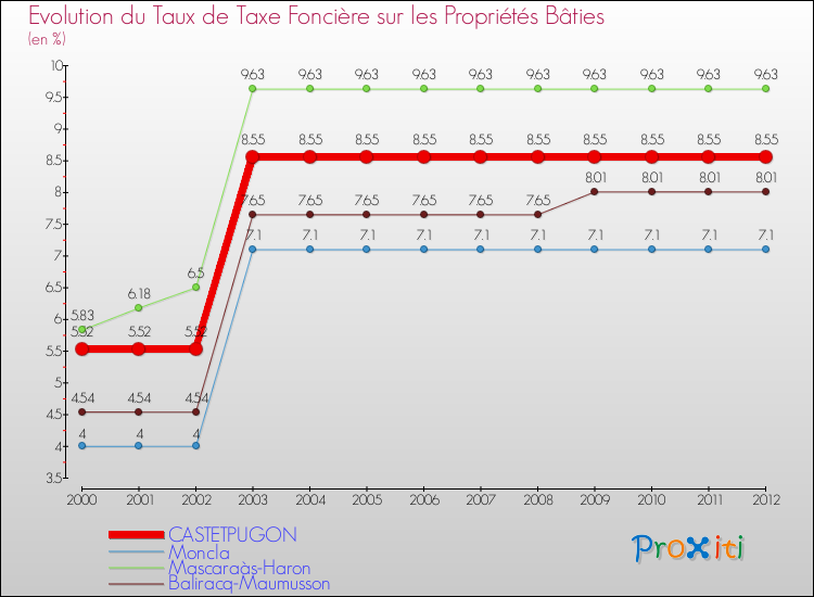 Evolution du taux de la taxe foncière sur le bati pour CASTETPUGON et les communes proches de 2000 à 2012 Comparaison des taux de taxe foncière sur le bati pour CASTETPUGON et les communes voisines de 2000 à 2012