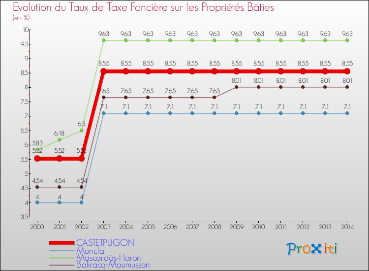Evolution du taux de la taxe foncière sur le bati pour CASTETPUGON et les communes proches de 2000 à 2014 Comparaison des taux de taxe foncière sur le bati pour CASTETPUGON et les communes voisines de 2000 à 2014