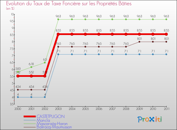 Evolution du taux de la taxe foncière sur le bati pour CASTETPUGON et les communes proches Comparaison des taux de taxe foncière sur le bati pour CASTETPUGON et les communes voisines