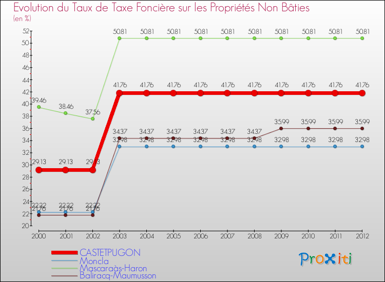 Evolution du taux de la taxe foncière sur les immeubles et terrains non batis pour CASTETPUGON et les communes proches de 2000 à 2012 Comparaison des taux de la taxe foncière sur les immeubles et terrains non batis pour CASTETPUGON et les communes voisines de 2000 à 2012