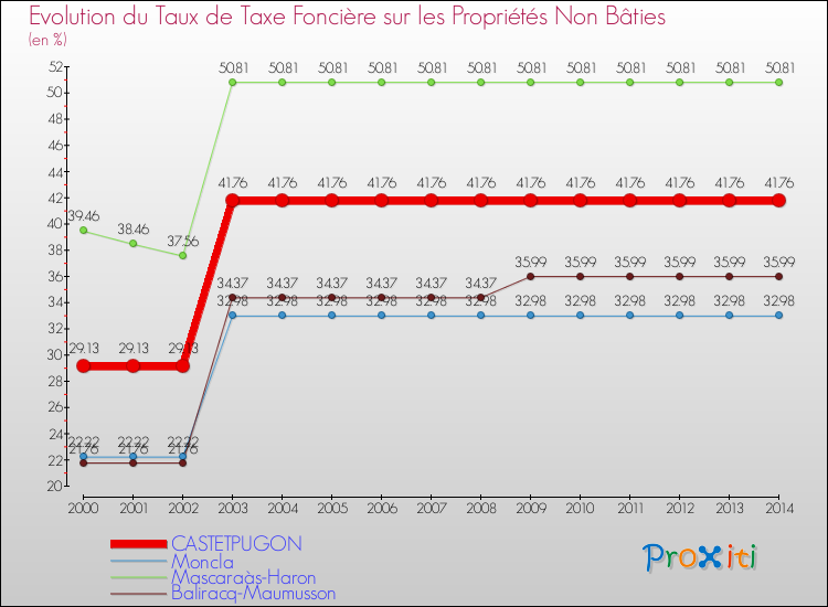 Evolution du taux de la taxe foncière sur les immeubles et terrains non batis pour CASTETPUGON et les communes proches de 2000 à 2014 Comparaison des taux de la taxe foncière sur les immeubles et terrains non batis pour CASTETPUGON et les communes voisines de 2000 à 2014
