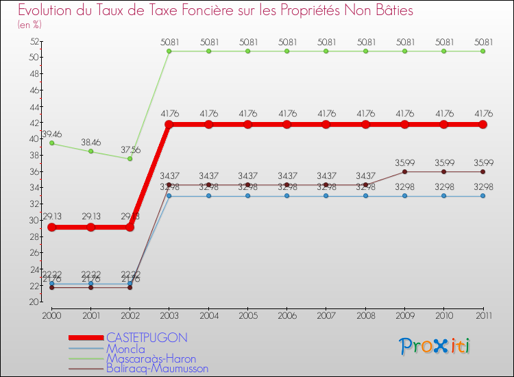 Evolution du taux de la taxe foncière sur les immeubles et terrains non batis pour CASTETPUGON et les communes proches Comparaison des taux de la taxe foncière sur les immeubles et terrains non batis pour CASTETPUGON et les communes voisines