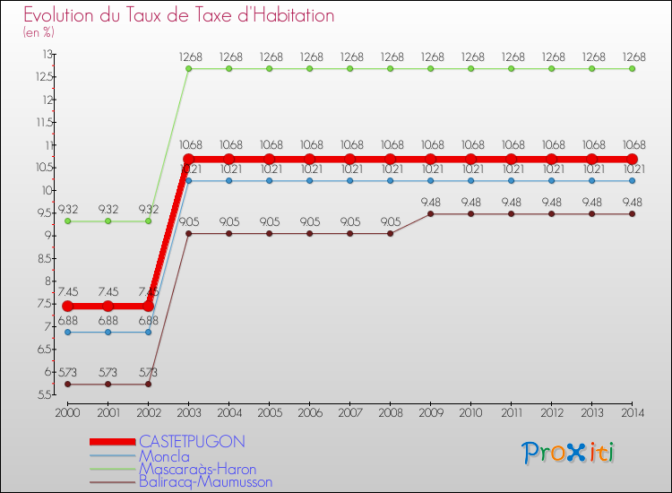 Evolution du taux de la taxe d'habitation pour CASTETPUGON et les communes proches de 2000 à 2014 Comparaison des taux de la taxe d'habitation pour CASTETPUGON et les communes voisines de 2000 à 2014