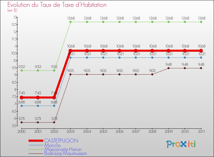 Evolution du taux de la taxe d'habitation pour CASTETPUGON et les communes proches Comparaison des taux de la taxe d'habitation pour CASTETPUGON et les communes voisines