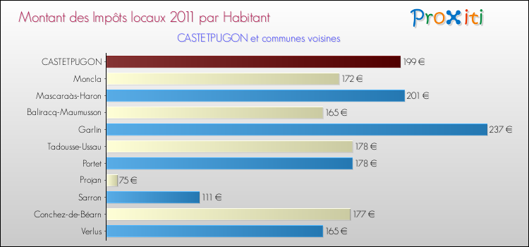 Montant des impôts locaux par Habitant pour CASTETPUGON et les communes proches Comparaison des impôts locaux par habitant pour CASTETPUGON et les communes voisines